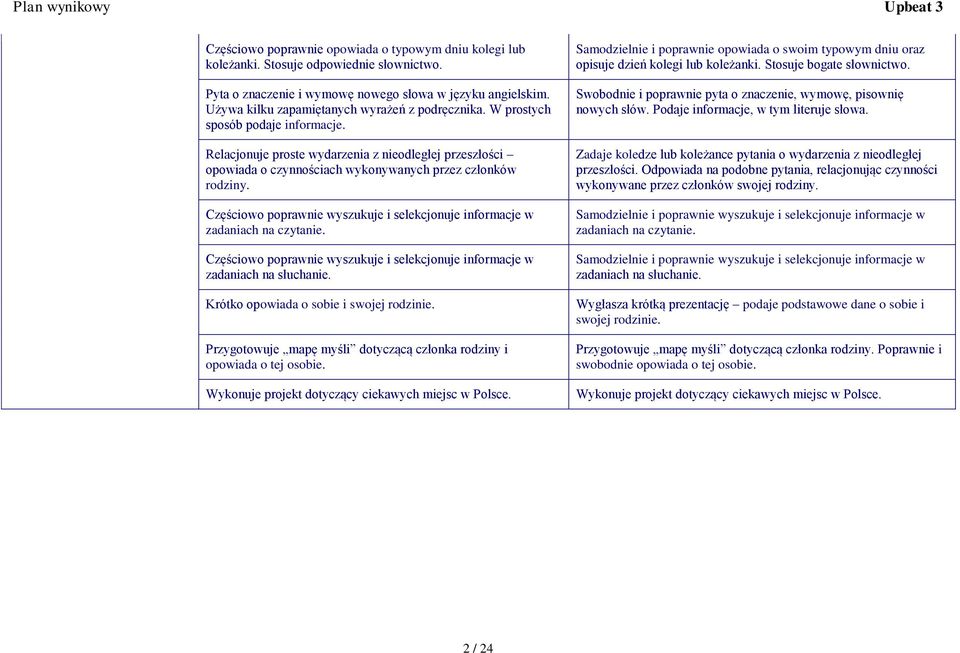 Relacjonuje proste wydarzenia z nieodległej przeszłości opowiada o czynnościach wykonywanych przez członków rodziny. Częściowo poprawnie wyszukuje i selekcjonuje informacje w zadaniach na czytanie.