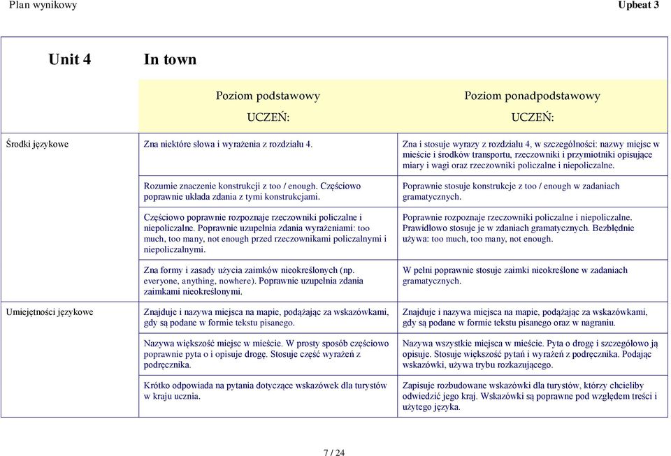 Umiejętności językowe Rozumie znaczenie konstrukcji z too / enough. Częściowo poprawnie układa zdania z tymi konstrukcjami. Częściowo poprawnie rozpoznaje rzeczowniki policzalne i niepoliczalne.