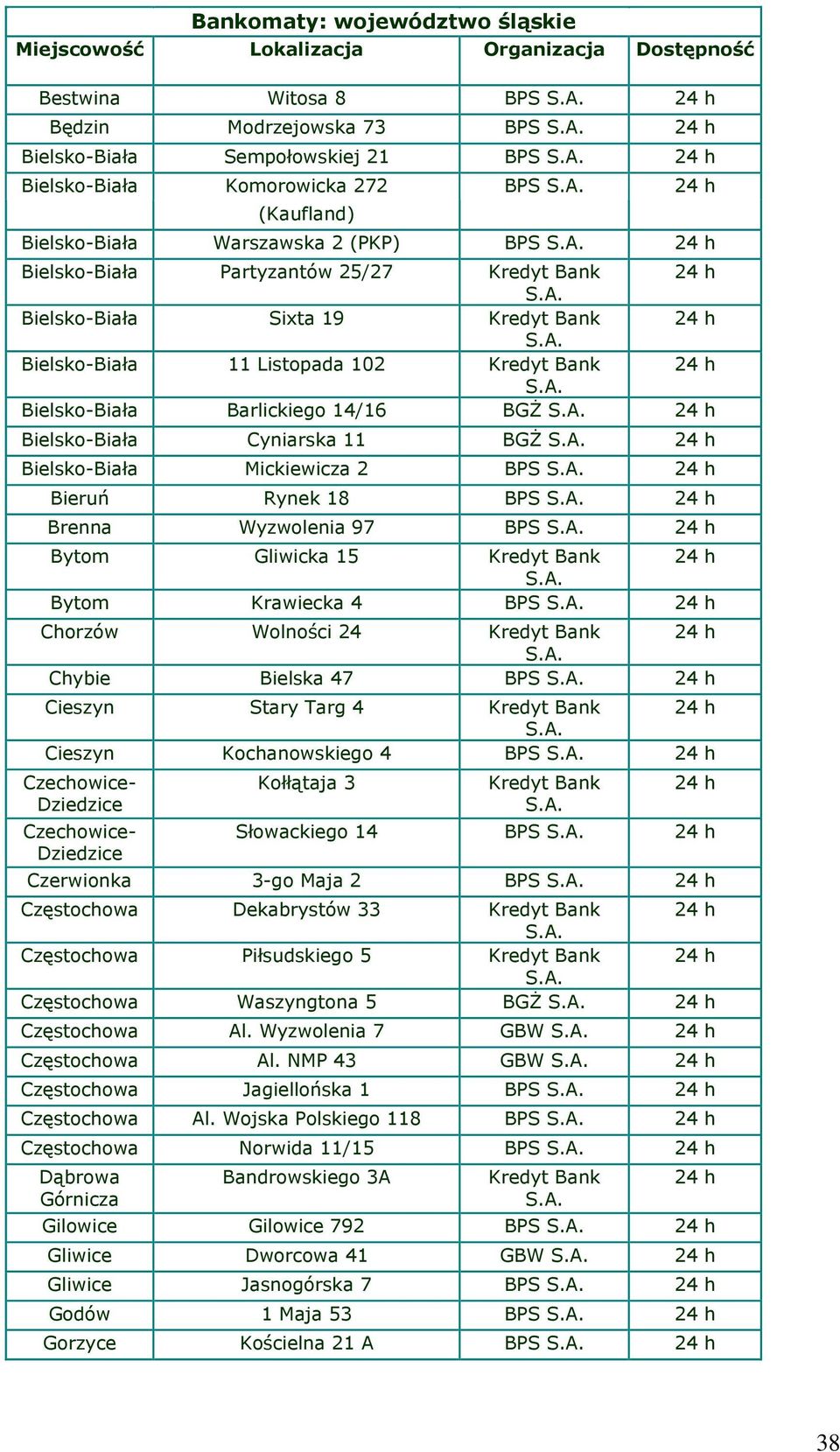 14/16 BGŻ Bielsko-Biała Cyniarska 11 BGŻ Bielsko-Biała Mickiewicza 2 BPS Bieruń Rynek 18 BPS Brenna Wyzwolenia 97 BPS Bytom Gliwicka 15 Kredyt Bank Bytom Krawiecka 4 BPS Chorzów Wolności 24 Kredyt