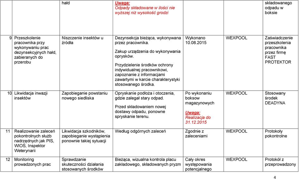 Zakup urządzenia do wykonywania oprysków. Przydzielenie środków ochrony indywidualnej pracownikowi, zapoznanie z informacjami zawartymi w karcie charakterystyki stosowanego środka. Wykonano 10.08.