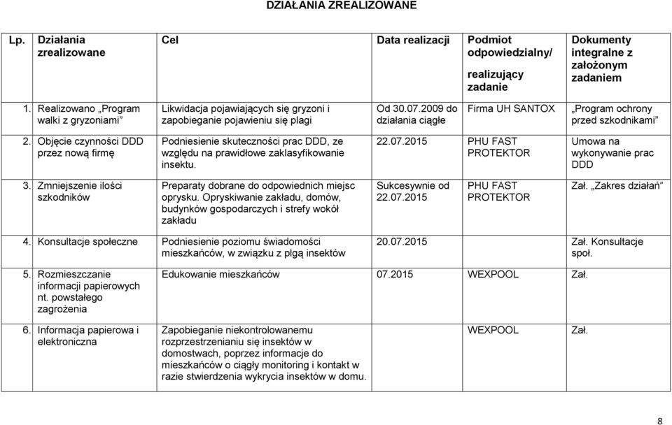 Objęcie czynności DDD przez nową firmę Podniesienie skuteczności prac DDD, ze względu na prawidłowe zaklasyfikowanie insektu. 22.07.2015 PHU FAST Umowa na wykonywanie prac DDD 3.