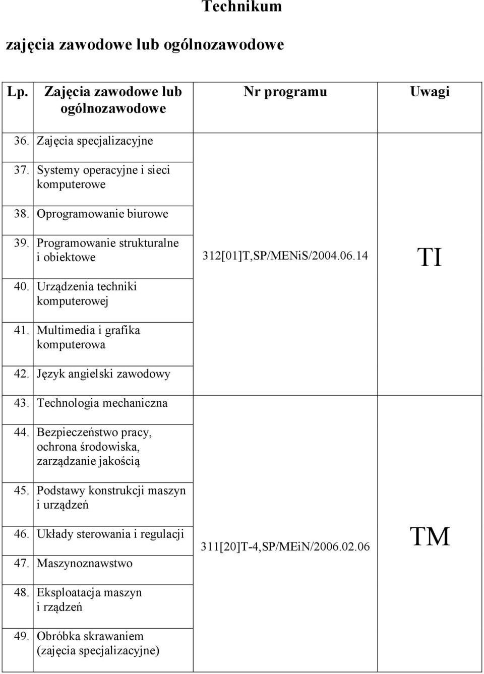 Multimedia i grafika komputerowa 42. Język angielski zawodowy 43. Technologia mechaniczna 44. Bezpieczeństwo pracy, ochrona środowiska, zarządzanie jakością 45.