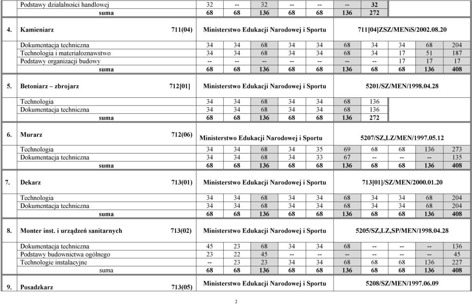 Betoniarz zbrojarz 712[01] 5201/SZ/MEN/1998.04.28 Technologia 34 34 68 34 34 68 136 Dokumentacja techniczna 34 34 68 34 34 68 136 6. Murarz 712(06) 5207/SZ,LZ/MEN/1997.05.