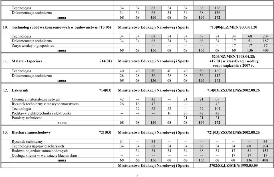 Malarz - tapeciarz 714(01) 5203/SZ/MEN/1998.04.28; 417[01] w klasyfikacji według rozporządzenia z 2007 r. Technologia 40 40 80 40 40 80 160 Dokumentacja techniczna 28 28 56 28 28 56 112 12.