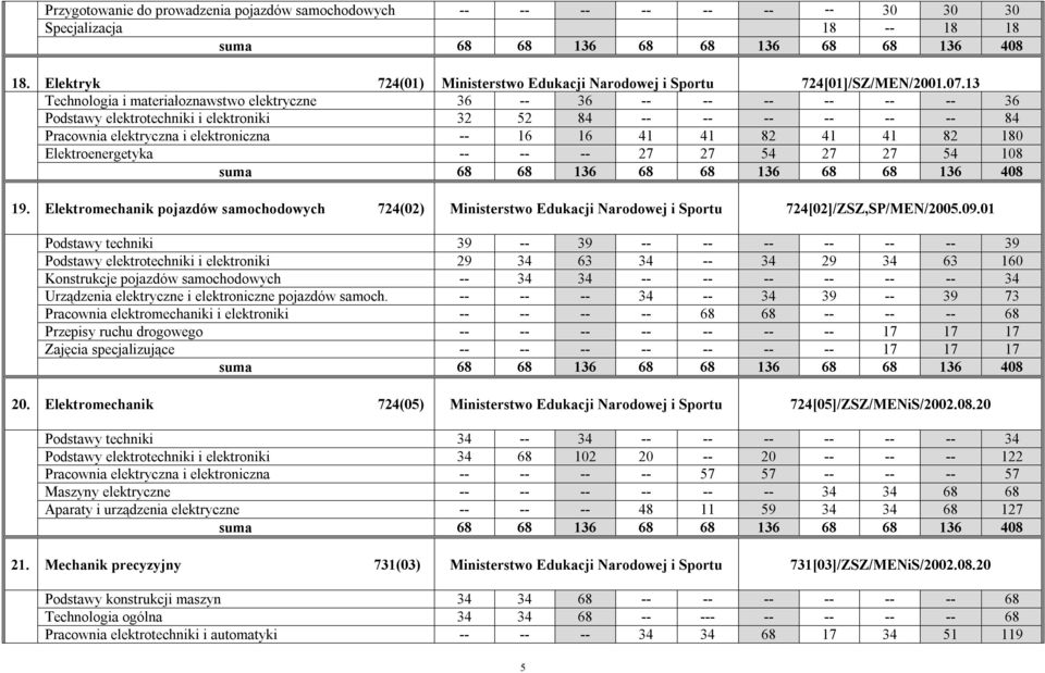 82 41 41 82 180 Elektroenergetyka -- -- -- 27 27 54 27 27 54 108 19. Elektromechanik pojazdów samochodowych 724(02) 724[02]/ZSZ,SP/MEN/2005.09.