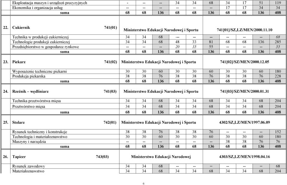 10 Technika w produkcji cukierniczej 34 34 68 -- -- -- -- -- -- 68 Technologie produkcji cukierniczej 34 34 68 48 33 81 68 68 136 285 Przedsiębiorstwo w gospodarce rynkowe -- -- -- 20 35 55 -- -- --
