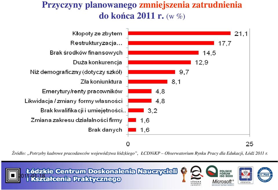 (w %) Źródło: Potrzeby kadrowe pracodawców