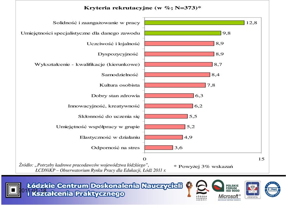 Innowacyjność, kreatywność Skłonność do uczenia się Umiejętność współpracy w grupie Elastyczność w działaniu 6,3 6,2 5,5 5,2 4,9 Odporność na