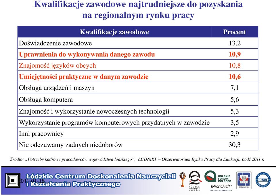 komputera 5,6 Znajomość i wykorzystanie nowoczesnych technologii 5,3 Wykorzystanie programów komputerowych przydatnych w zawodzie 3,5 Inni pracownicy