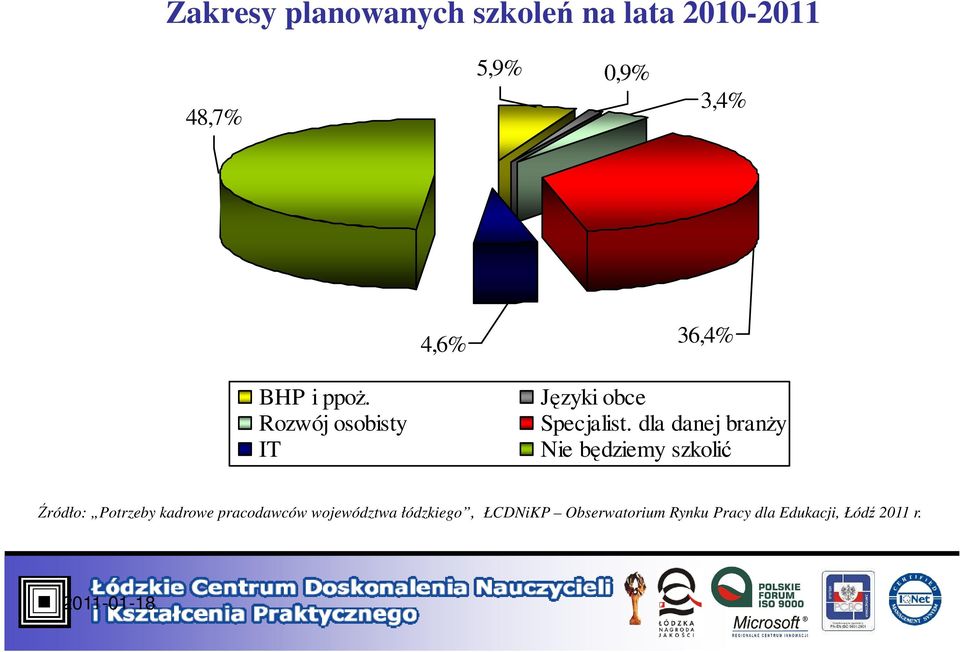 dla danej branŝy Nie będziemy szkolić Źródło: Potrzeby kadrowe