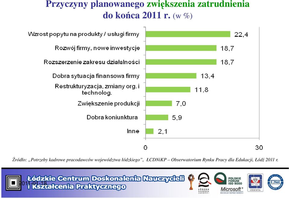 (w %) Źródło: Potrzeby kadrowe pracodawców