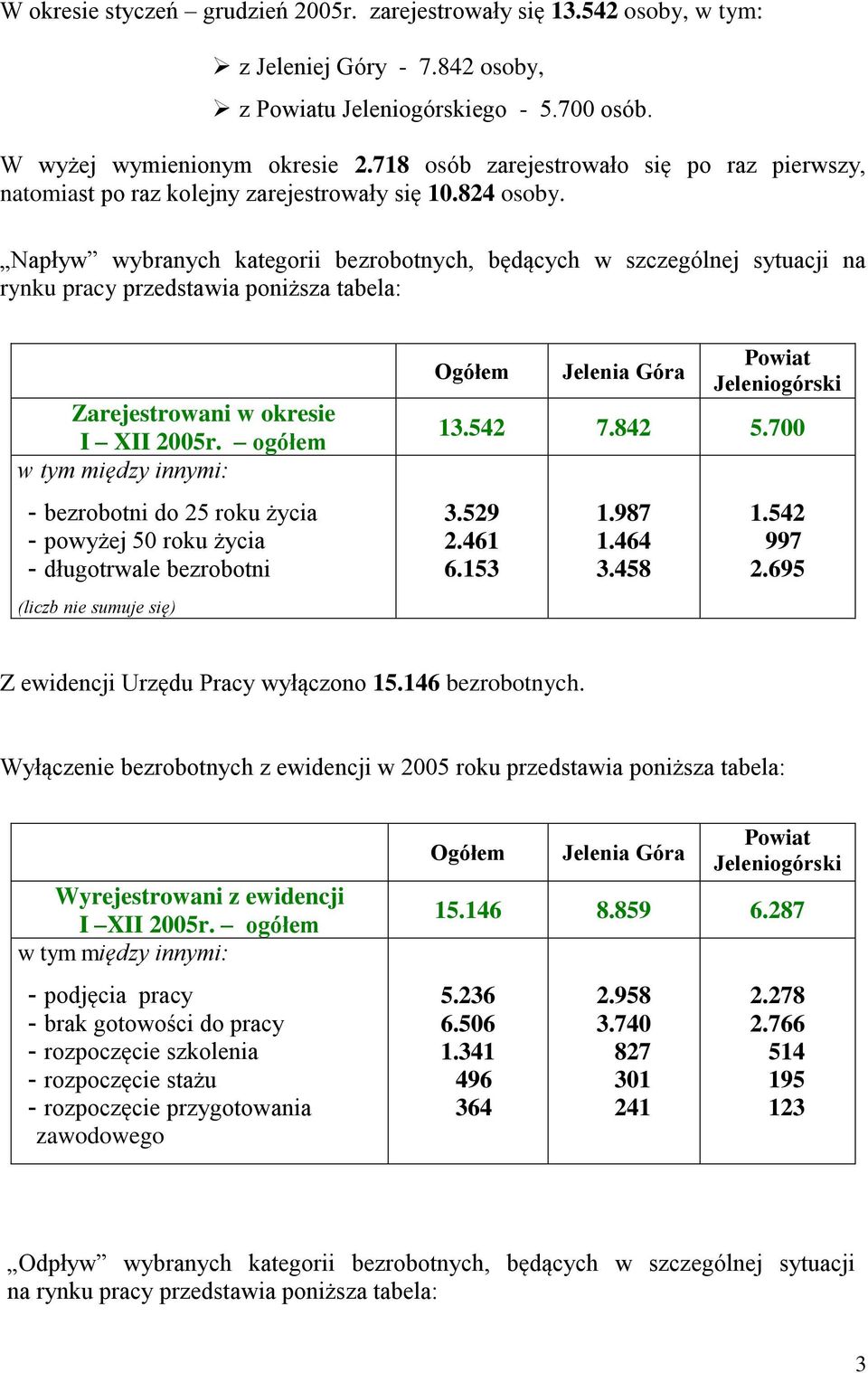 Napływ wybranych kategorii bezrobotnych, będących w szczególnej sytuacji na rynku pracy przedstawia poniższa tabela: Zarejestrowani w okresie I XII 2005r.