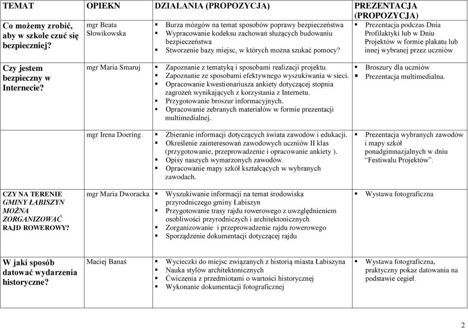 Prezentacja podczas Dnia Profilaktyki lub w Dniu Projektów w formie plakatu lub innej wybranej przez uczniów Czy jestem bezpieczny w Internecie?