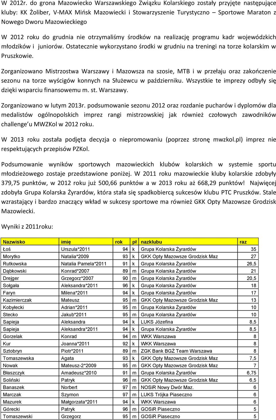 W 2012 roku do grudnia nie otrzymaliśmy środków na realizację programu kadr wojewódzkich młodzików i juniorów. Ostatecznie wykorzystano środki w grudniu na treningi na torze kolarskim w Pruszkowie.