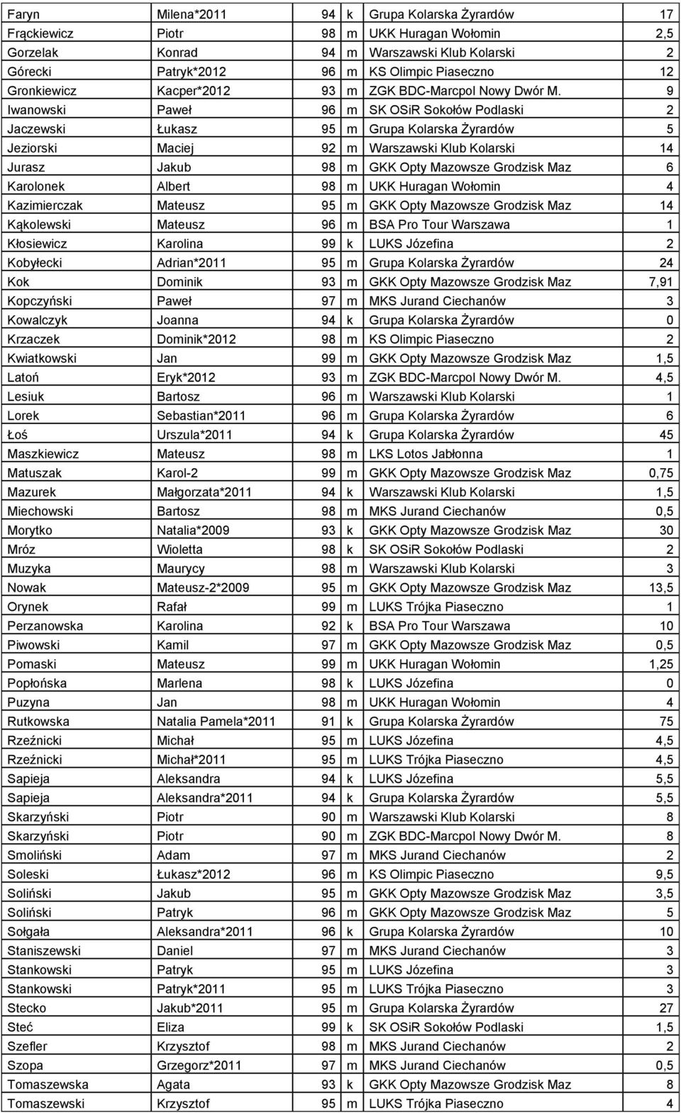 9 Iwanowski Paweł 96 m SK OSiR Sokołów Podlaski 2 Jaczewski Łukasz 95 m Grupa Kolarska Żyrardów 5 Jeziorski Maciej 92 m Warszawski Klub Kolarski 14 Jurasz Jakub 98 m GKK Opty Mazowsze Grodzisk Maz 6