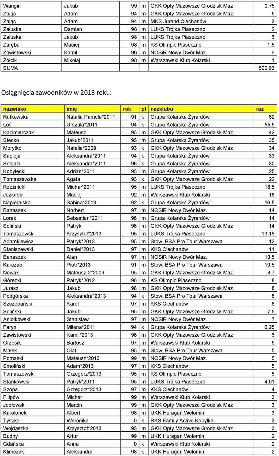 6 Żółcik Mikołaj 98 m Warszawski Klub Kolarski 1 SUMA 500,66 Osiągnięcia zawodników w 2013 roku: nazwisko imię rok pł nazklubu raz Rutkowska Natalia Pamela*2011 91 k Grupa Kolarska Żyrardów 62 Łoś
