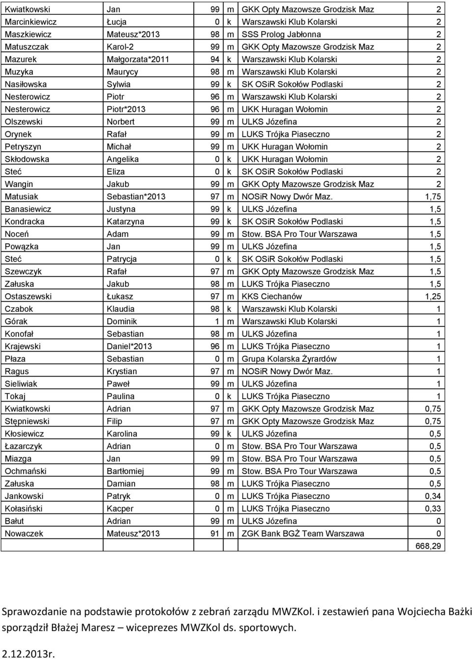 Warszawski Klub Kolarski 2 Nesterowicz Piotr*2013 96 m UKK Huragan Wołomin 2 Olszewski Norbert 99 m ULKS Józefina 2 Orynek Rafał 99 m LUKS Trójka Piaseczno 2 Petryszyn Michał 99 m UKK Huragan Wołomin