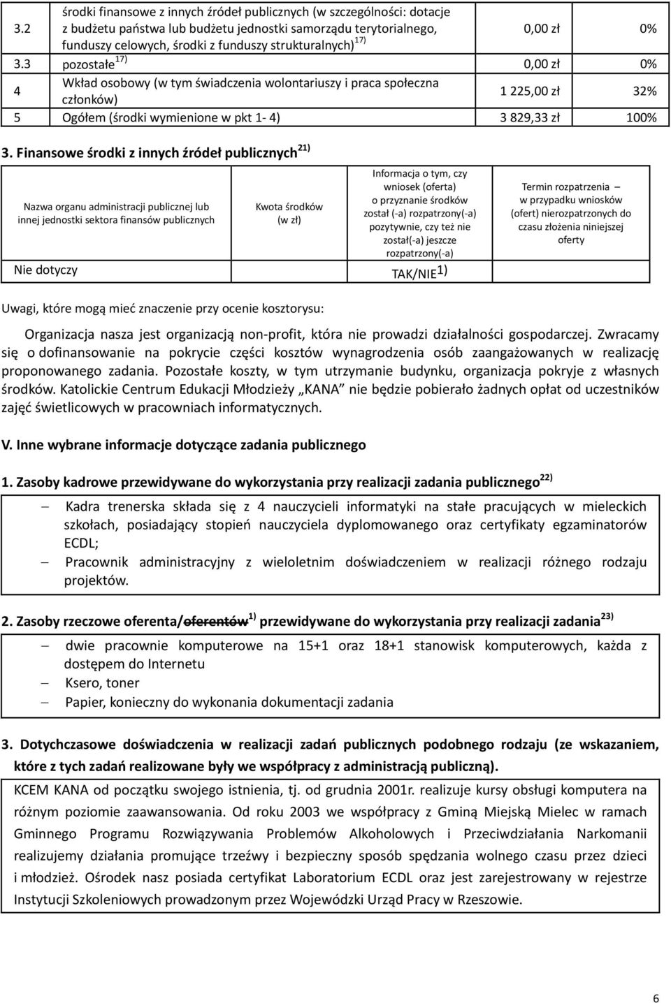 3 pozostałe 17) 0,00 zł 0% 4 Wkład osobowy (w tym świadczenia wolontariuszy i praca społeczna członków) 1 225,00 zł 32% 5 Ogółem (środki wymienione w pkt 1 4) 3 829,33 zł 100% 3.