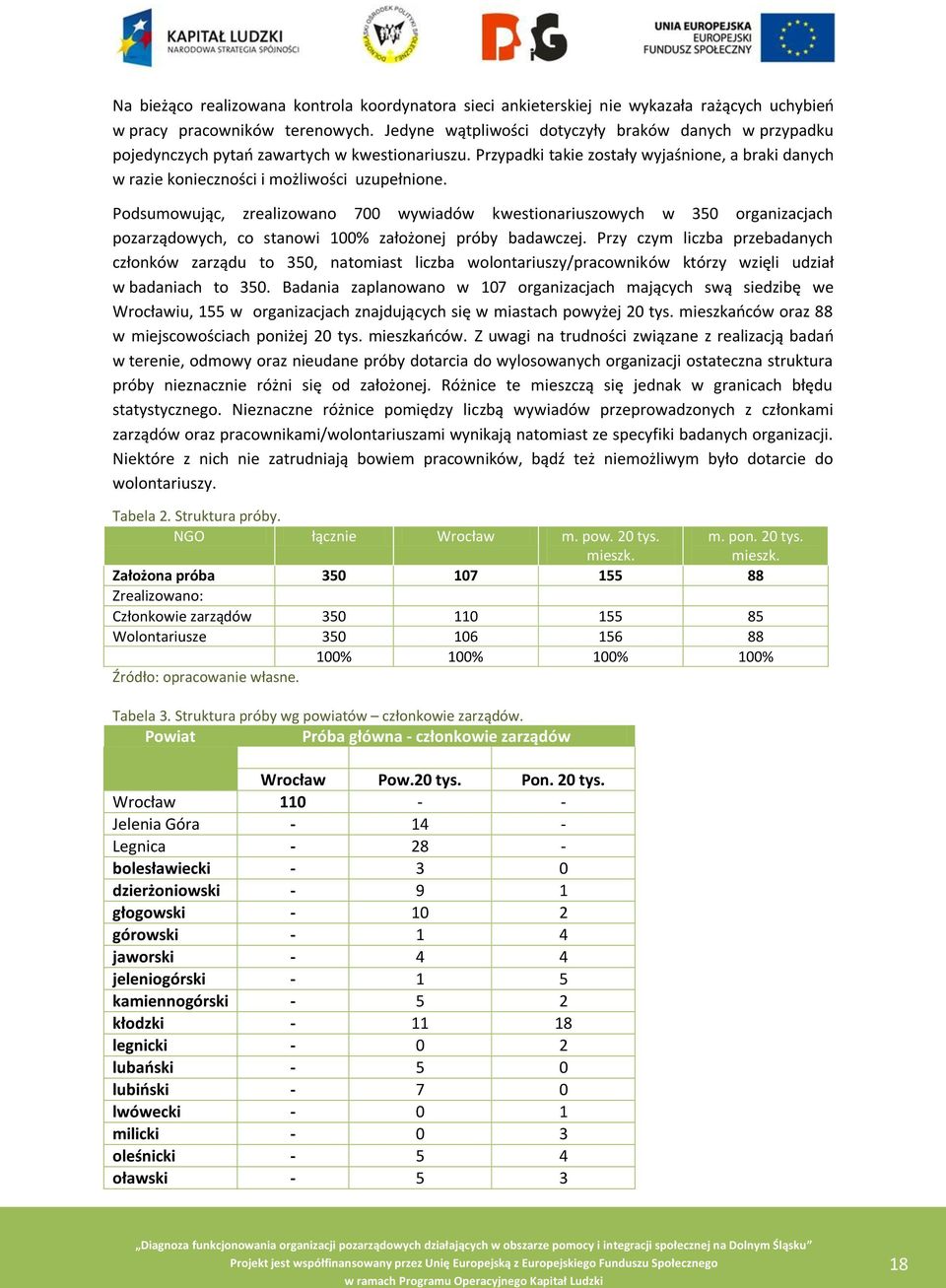 Podsumowując, zrealizowano 700 wywiadów kwestionariuszowych w 350 organizacjach pozarządowych, co stanowi 100% założonej próby badawczej.