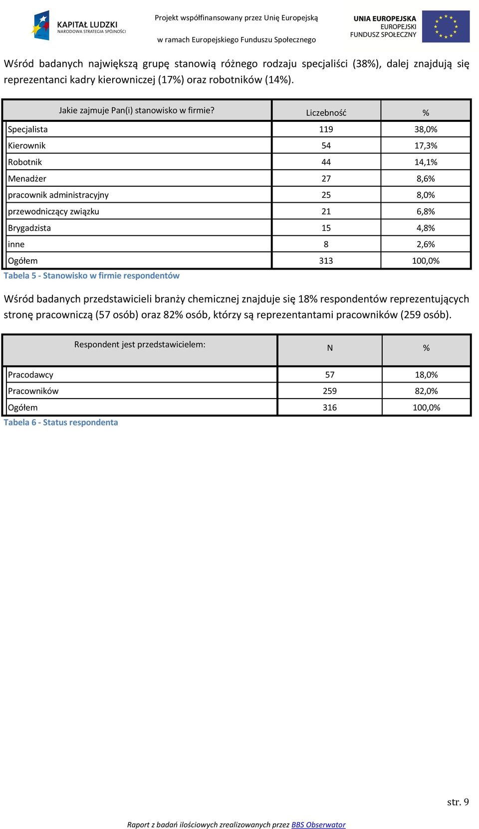 Liczebność % Specjalista 119 38,0% Kierownik 54 17,3% Robotnik 44 14,1% Menadżer 27 8,6% pracownik administracyjny 25 8,0% przewodniczący związku 21 6,8% Brygadzista 15 4,8% inne 8 2,6% Ogółem