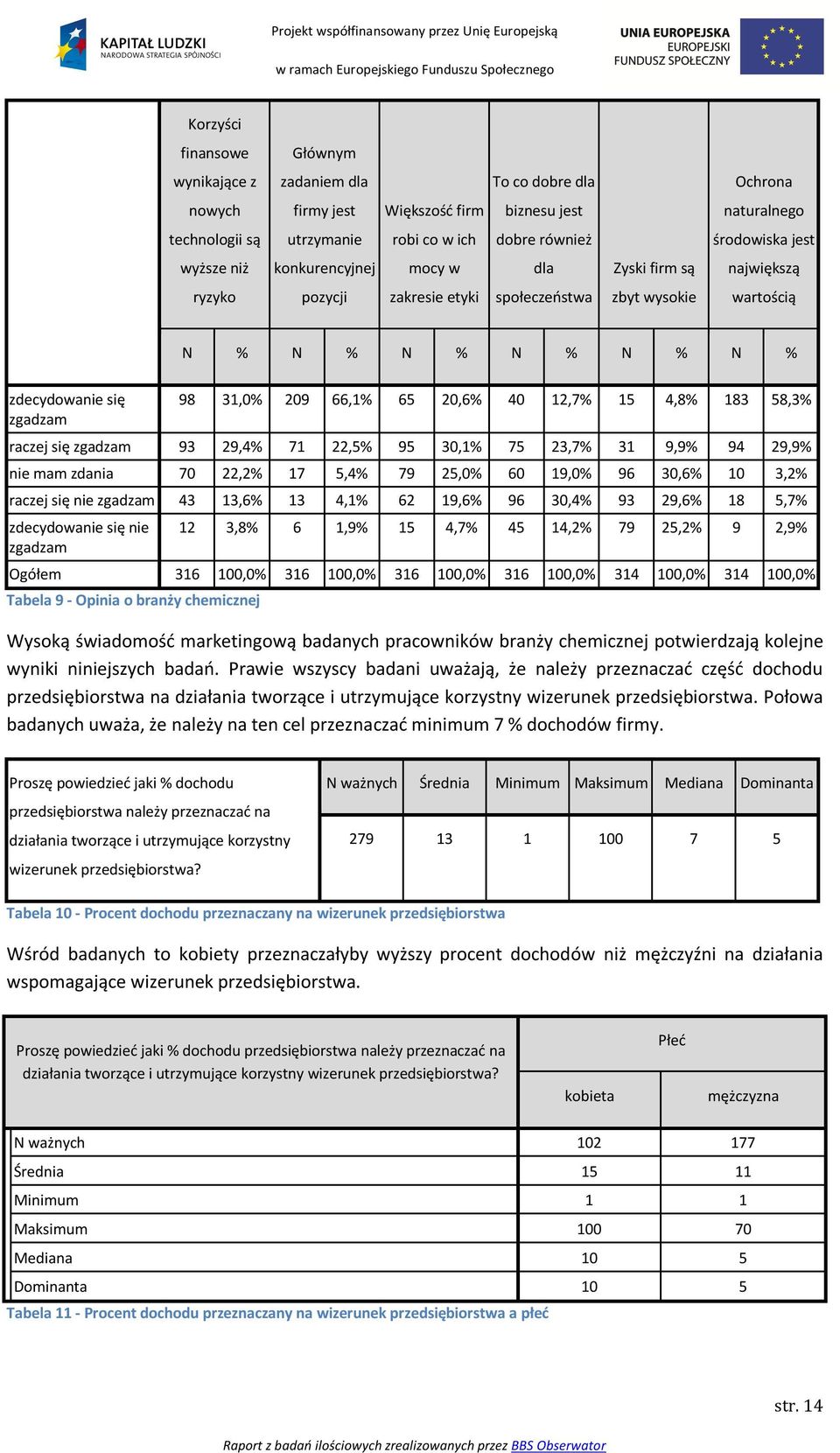 66,1% 65 20,6% 40 12,7% 15 4,8% 183 58,3% raczej się zgadzam 93 29,4% 71 22,5% 95 30,1% 75 23,7% 31 9,9% 94 29,9% nie mam zdania 70 22,2% 17 5,4% 79 25,0% 60 19,0% 96 30,6% 10 3,2% raczej się nie