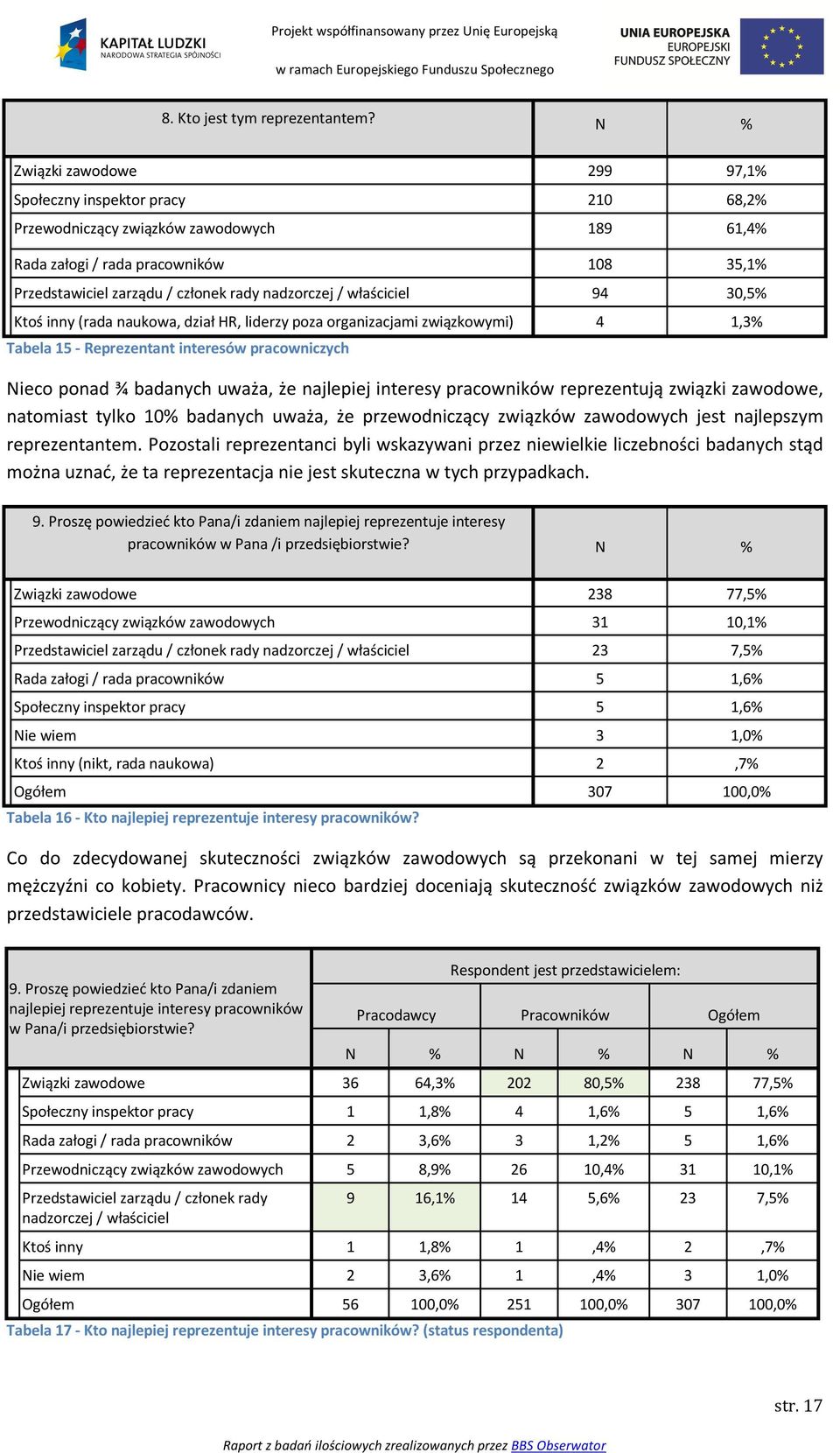 nadzorczej / właściciel 94 30,5% Ktoś inny (rada naukowa, dział HR, liderzy poza organizacjami związkowymi) 4 1,3% Tabela 15 - Reprezentant interesów pracowniczych Nieco ponad ¾ badanych uważa, że