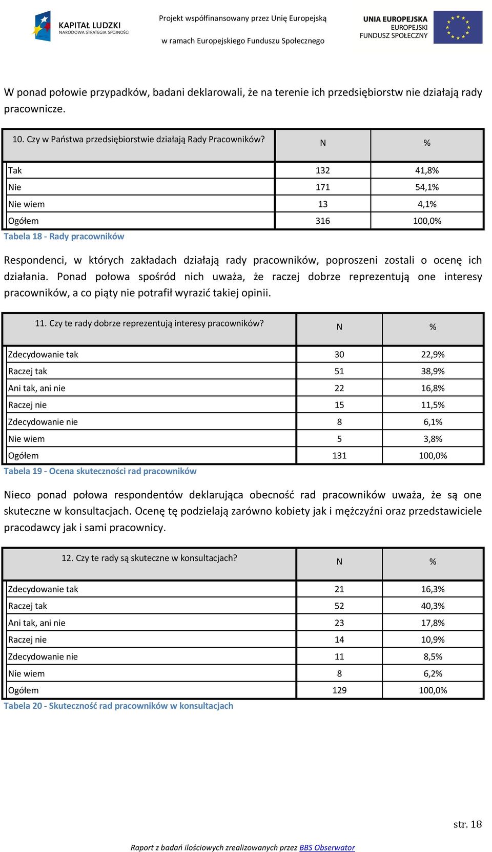 Ponad połowa spośród nich uważa, że raczej dobrze reprezentują one interesy pracowników, a co piąty nie potrafił wyrazić takiej opinii. 11. Czy te rady dobrze reprezentują interesy pracowników?