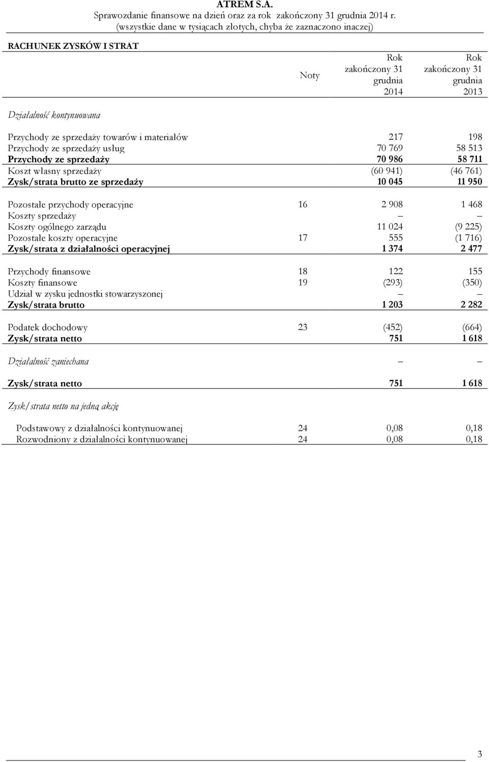 769 58 513 Przychody ze sprzedaży 70986 58711 Koszt własny sprzedaży (60 941) (46 761) Zysk/strata brutto ze sprzedaży 10045 11950 Pozostałe przychody operacyjne 16 2 908 1 468 Koszty sprzedaży