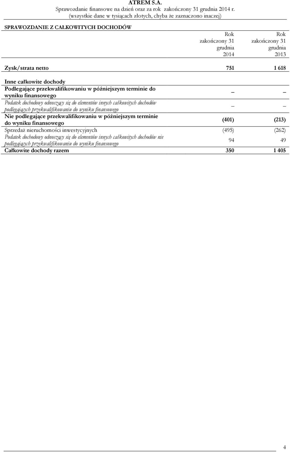 późniejszym terminie do wyniku finansowego Podatek dochodowy odnoszący się do elementów innych całkowitych dochodów podlegających przekwalifikowaniu do wyniku finansowego Nie