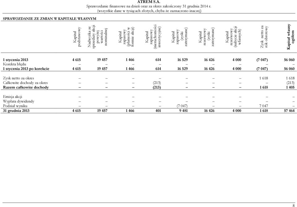 1 stycznia 2013 4615 19457 1466 614 16529 16426 4000 (7047) 56060 Korekta błędu 1 stycznia 2013 po korekcie 4615 19457 1466 614 16529 16426 4000 (7047) 56060 Zysk netto za okres 1 618 1 618