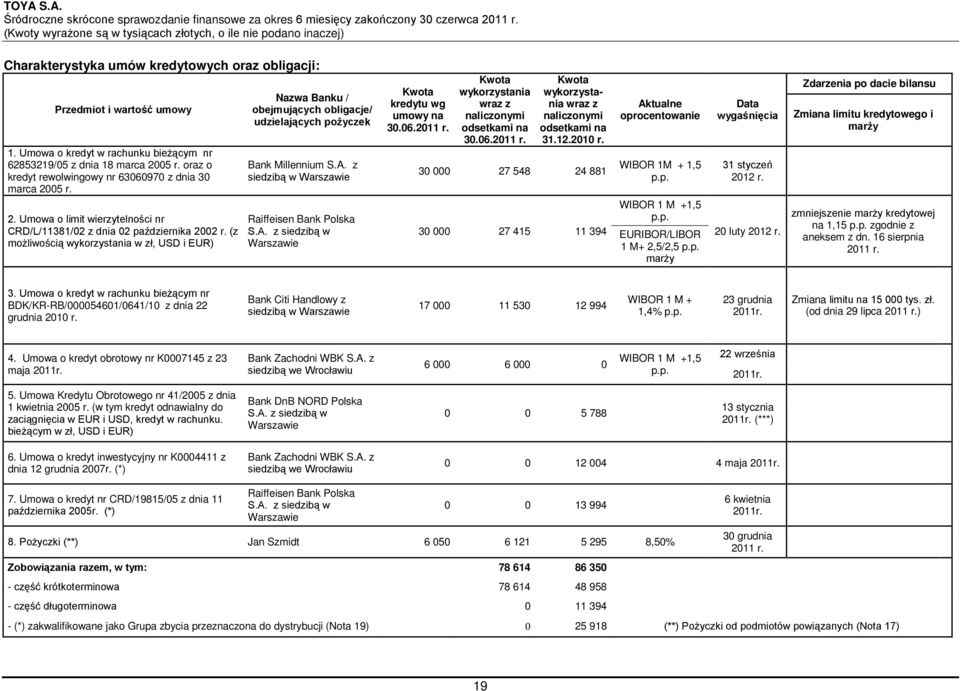 (z możliwością wykorzystania w zł, USD i EUR) Nazwa Banku / obejmujących obligacje/ udzielających pożyczek Bank Millennium S.A. z siedzibą w Warszawie Raiffeisen Bank Polska S.A. z siedzibą w Warszawie Kwota kredytu wg umowy na 30.