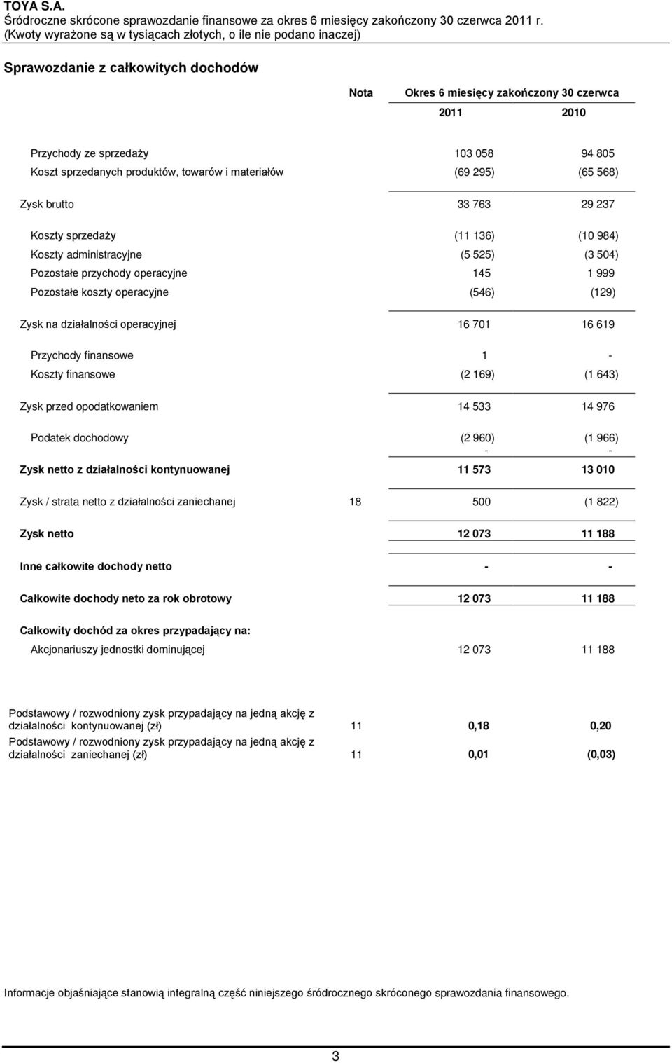 działalności operacyjnej 16 701 16 619 Przychody finansowe 1 - Koszty finansowe (2 169) (1 643) Zysk przed opodatkowaniem 14 533 14 976 Podatek dochodowy (2 960) (1 966) - - Zysk netto z działalności