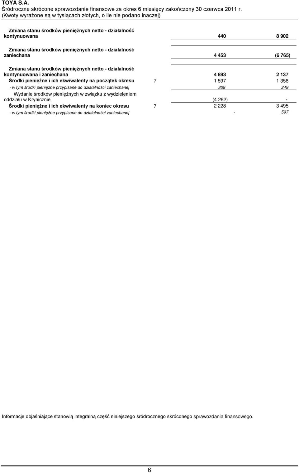 działalności zaniechanej 309 249 Wydanie środków pieniężnych w związku z wydzieleniem oddziału w Krynicznie (4 262) - Środki pieniężne i ich ekwiwalenty na koniec okresu 7 2 228 3