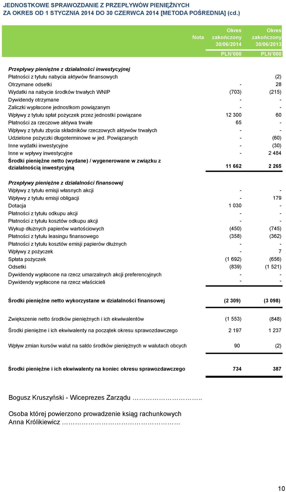 Dywidendy otrzymane - - Zaliczki wypłacone jednostkom powiązanym - - Wpływy z tytułu spłat pożyczek przez jednostki powiązane 12 300 60 Płatności za rzeczowe aktywa trwałe 65 - Wpływy z tytułu zbycia