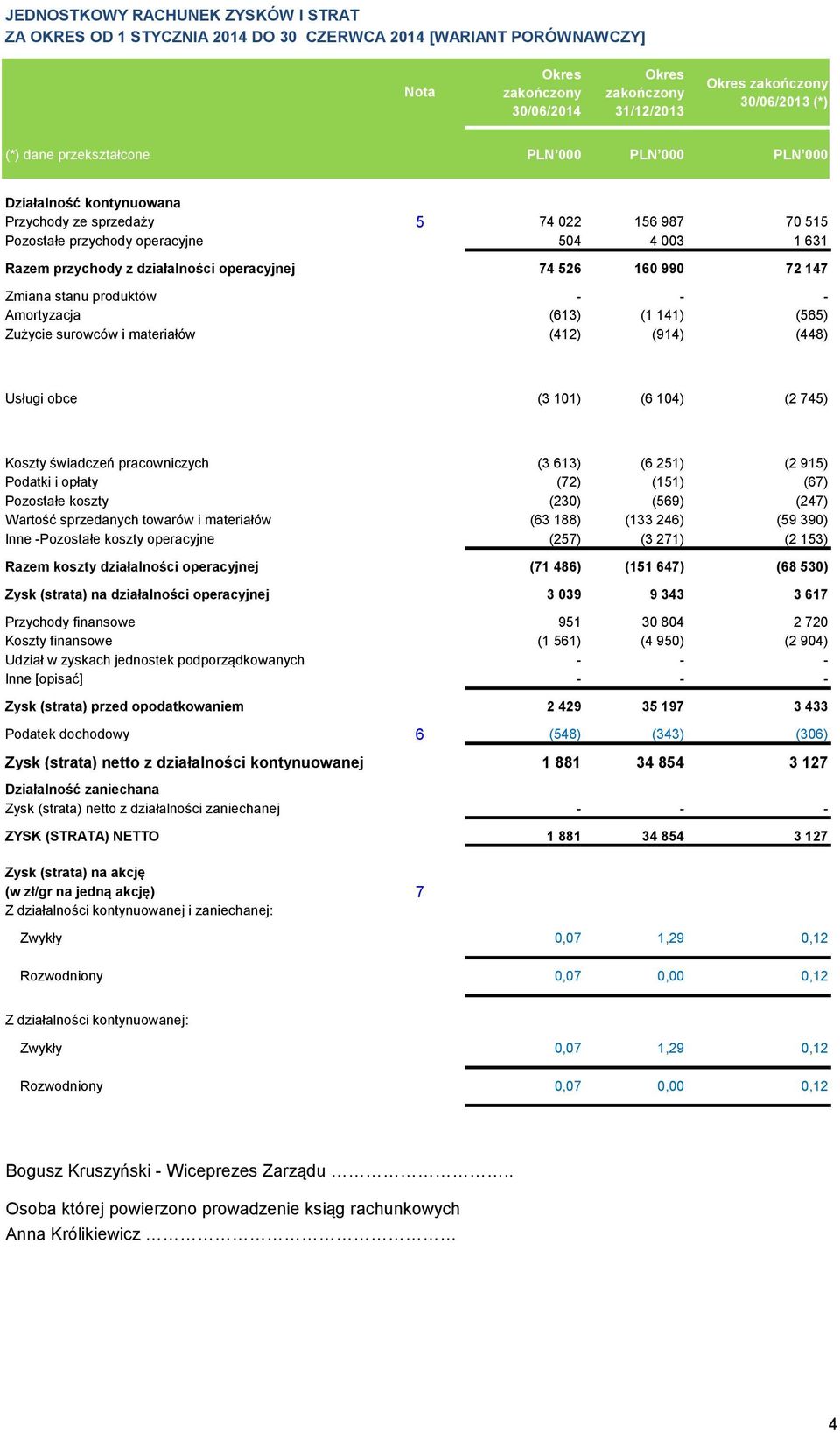 (565) Zużycie surowców i materiałów (412) (914) (448) Usługi obce (3 101) (6 104) (2 745) Koszty świadczeń pracowniczych (3 613) (6 251) (2 915) Podatki i opłaty (72) (151) (67) Pozostałe koszty