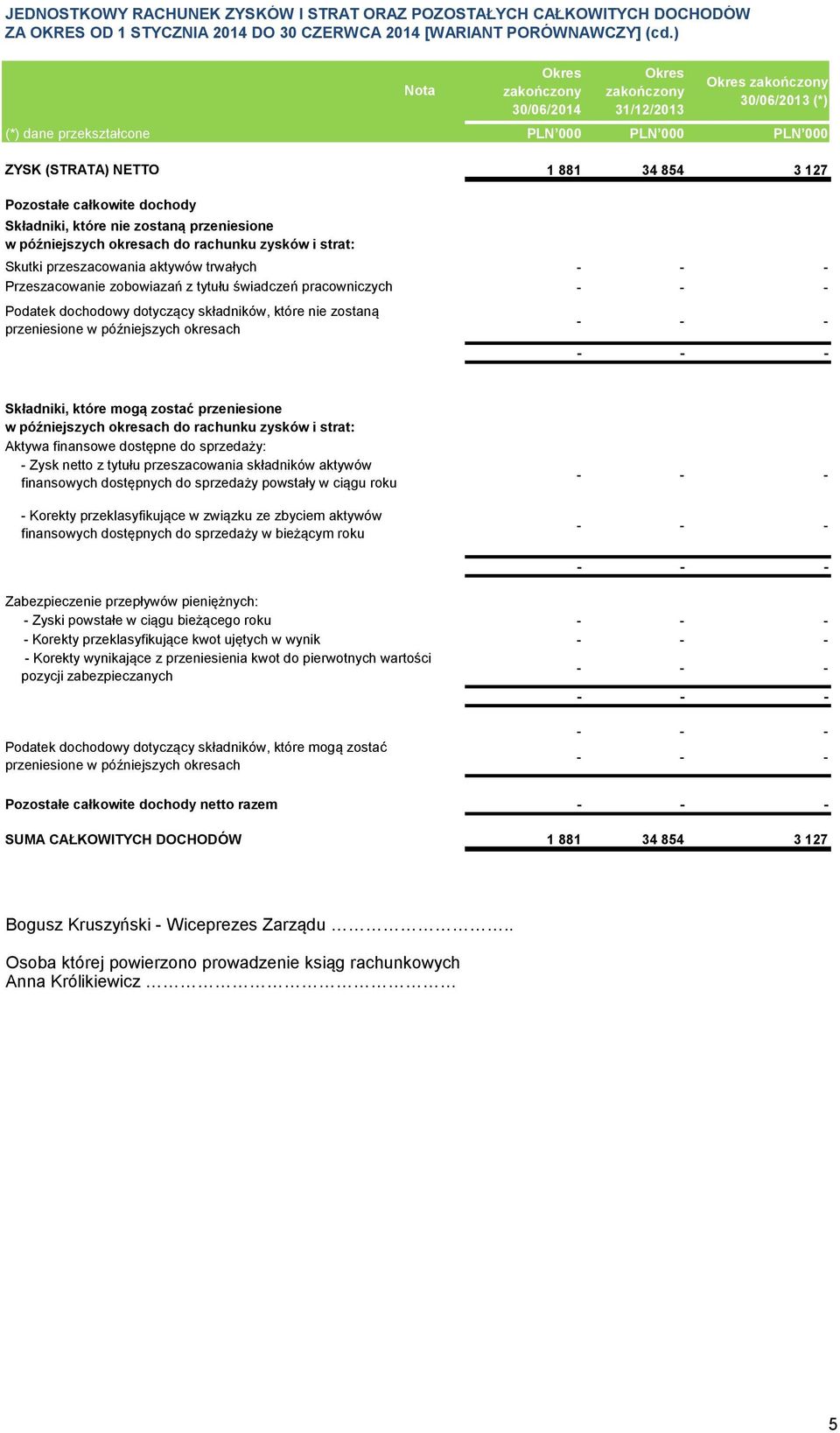 strat: Skutki przeszacowania aktywów trwałych Przeszacowanie zobowiazań z tytułu świadczeń pracowniczych Podatek dochodowy dotyczący składników, które nie zostaną przeniesione w późniejszych okresach