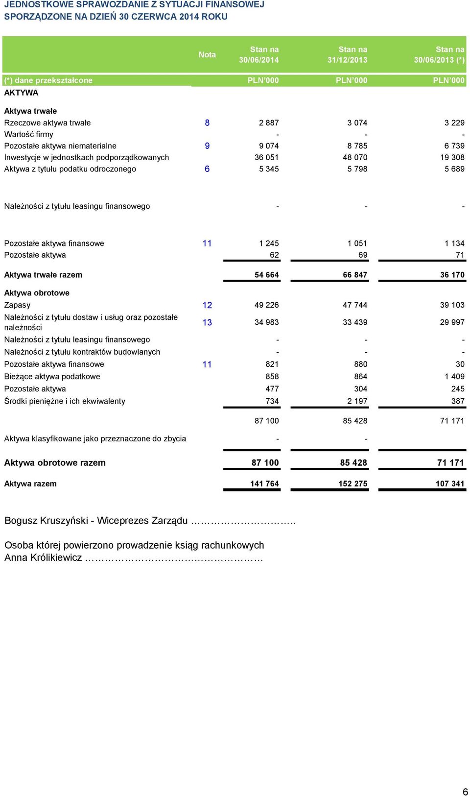 Należności z tytułu leasingu finansowego Pozostałe aktywa finansowe 11 1 245 1 051 1 134 Pozostałe aktywa 62 69 71 Aktywa trwałe razem 54 664 66 847 36 170 Aktywa obrotowe Zapasy 12 49 226 47 744 39