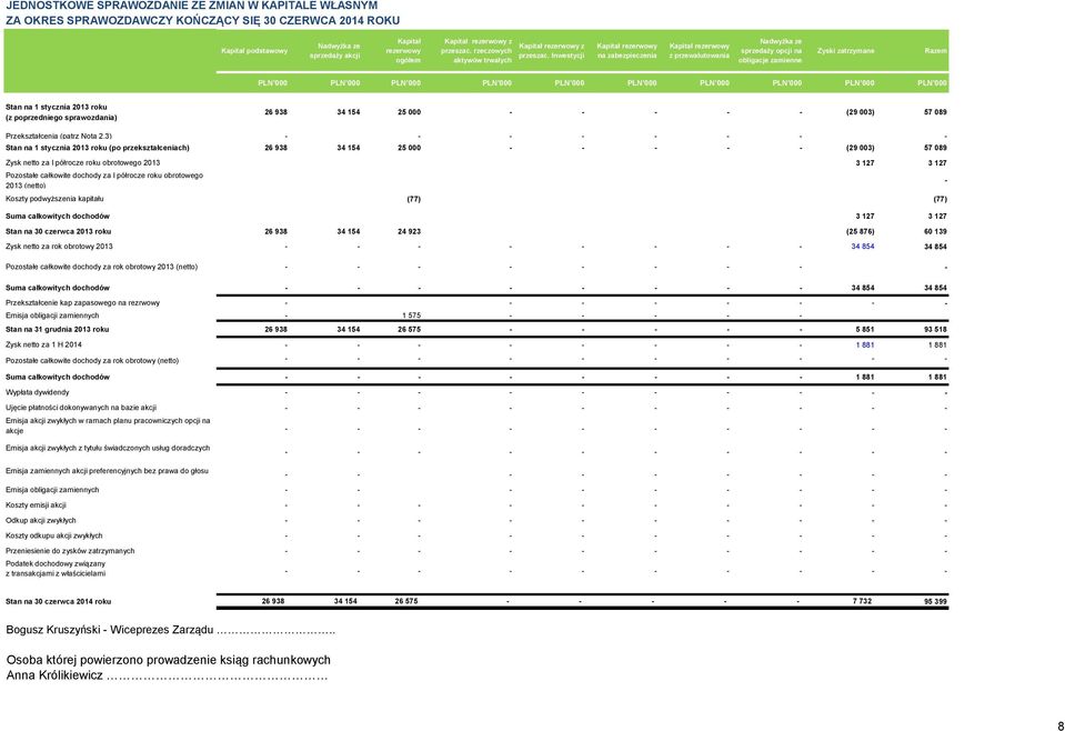 Inwestycji Kapitał rezerwowy na zabezpieczenia Kapitał rezerwowy z przewalutowania Nadwyżka ze sprzedaży opcji na obligacje zamienne Zyski zatrzymane Razem PLN 000 PLN 000 PLN 000 PLN 000 PLN 000 PLN