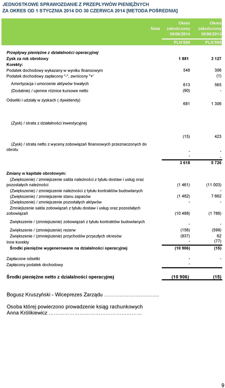 / ujemne różnice kursowe netto (90) - Odsetki i udziały w zyskach ( dywidendy) 681 1 306 (Zysk) / strata z działalności inwestycyjnej (15) 423 (Zysk) / strata netto z wyceny zobowiązań finansowych