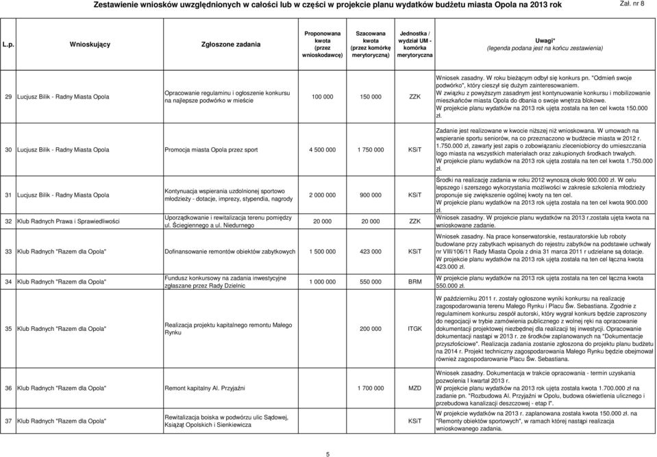 W projekcie planu wydatków na 2013 rok ujęta została na ten cel 150.