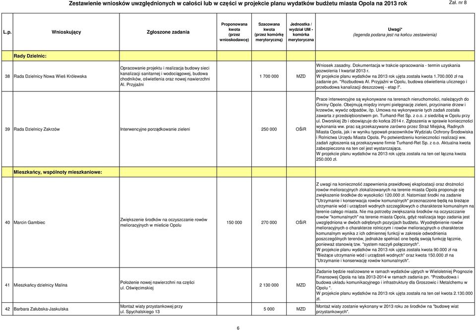 Obejmują między innymi pielęgnację zieleni, przycinanie drzew i krzewów, wywóz odpadów, itp. Umowa na wykonywanie tych zadań została zawarta z przedsiębiorstwem pn. Turhand-Ret Sp. z o.o. z siedzibą w Opolu przy ul.