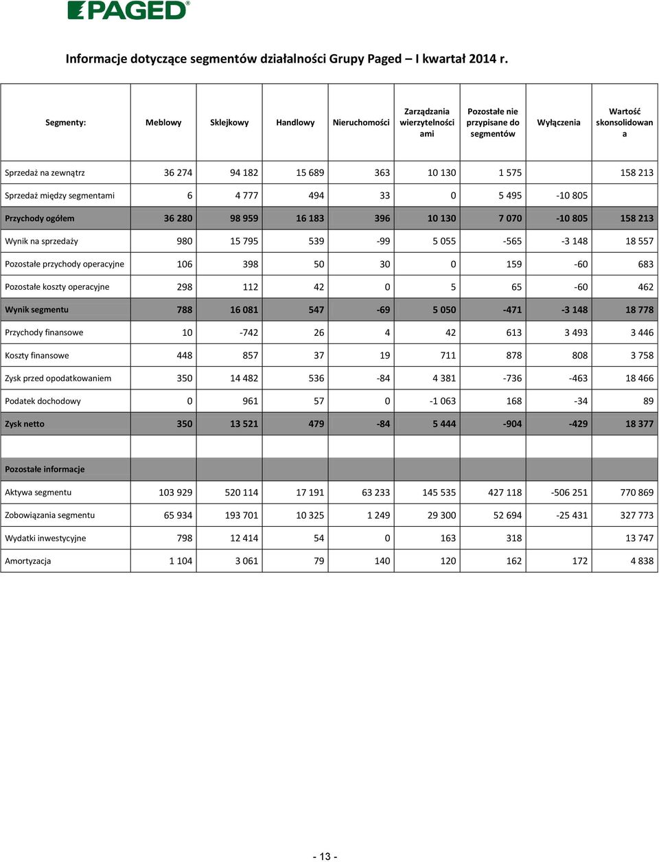 363 10 130 1 575 158 213 Sprzedaż między segmentami 6 4 777 494 33 0 5 495-10 805 Przychody ogółem 36 280 98 959 16 183 396 10 130 7 070-10 805 158 213 Wynik na sprzedaży 980 15 795 539-99 5 055-565