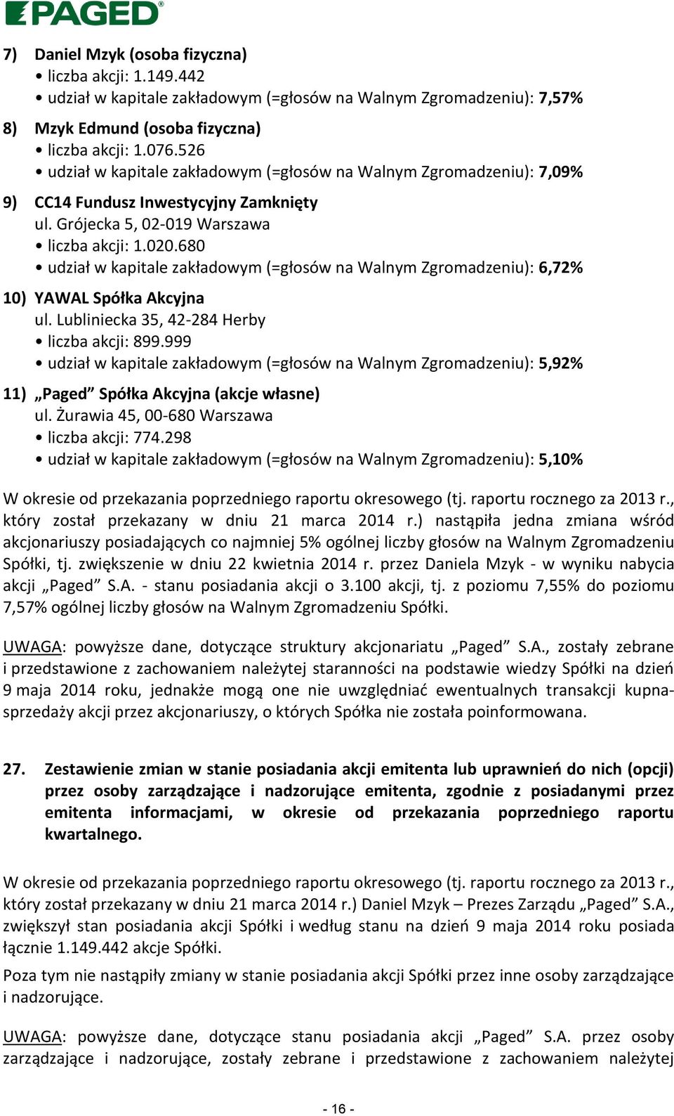 680 udział w kapitale zakładowym (=głosów na Walnym Zgromadzeniu): 6,72% 10) YAWAL Spółka Akcyjna ul. Lubliniecka 35, 42-284 Herby liczba akcji: 899.