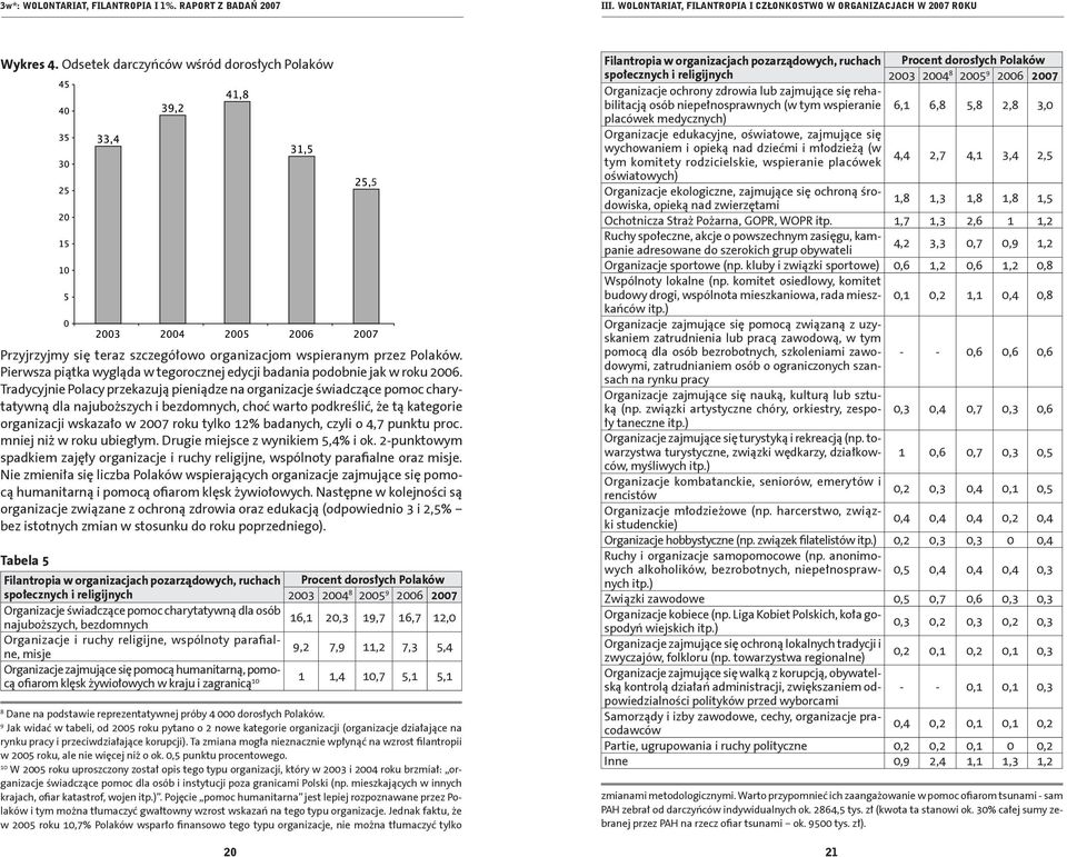 Tradycyjnie Polacy przekazują pieniądze na organizacje świadczące pomoc charytatywną dla najuboższych i bezdomnych, choć warto podkreślić, że tą kategorie organizacji wskazało w 2007 roku tylko 12%