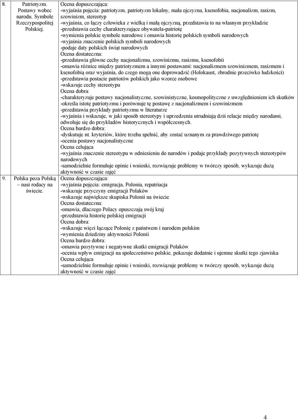 własnym przykładzie -przedstawia cechy charakteryzujące obywatela-patriotę -wymienia polskie symbole narodowe i omawia historię polskich symboli narodowych -wyjaśnia znaczenie polskich symboli