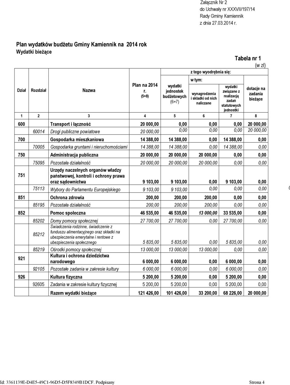 dotacje na zadania bieżące 6 Transport i łączność 2,,,, 2, 614 Drogi publiczne powiatowe 2,,,, 2, 7 Gospodarka mieszkaniowa 14 388, 14 388,, 14 388,, 75 Gospodarka gruntami i nieruchomościami 14 388,