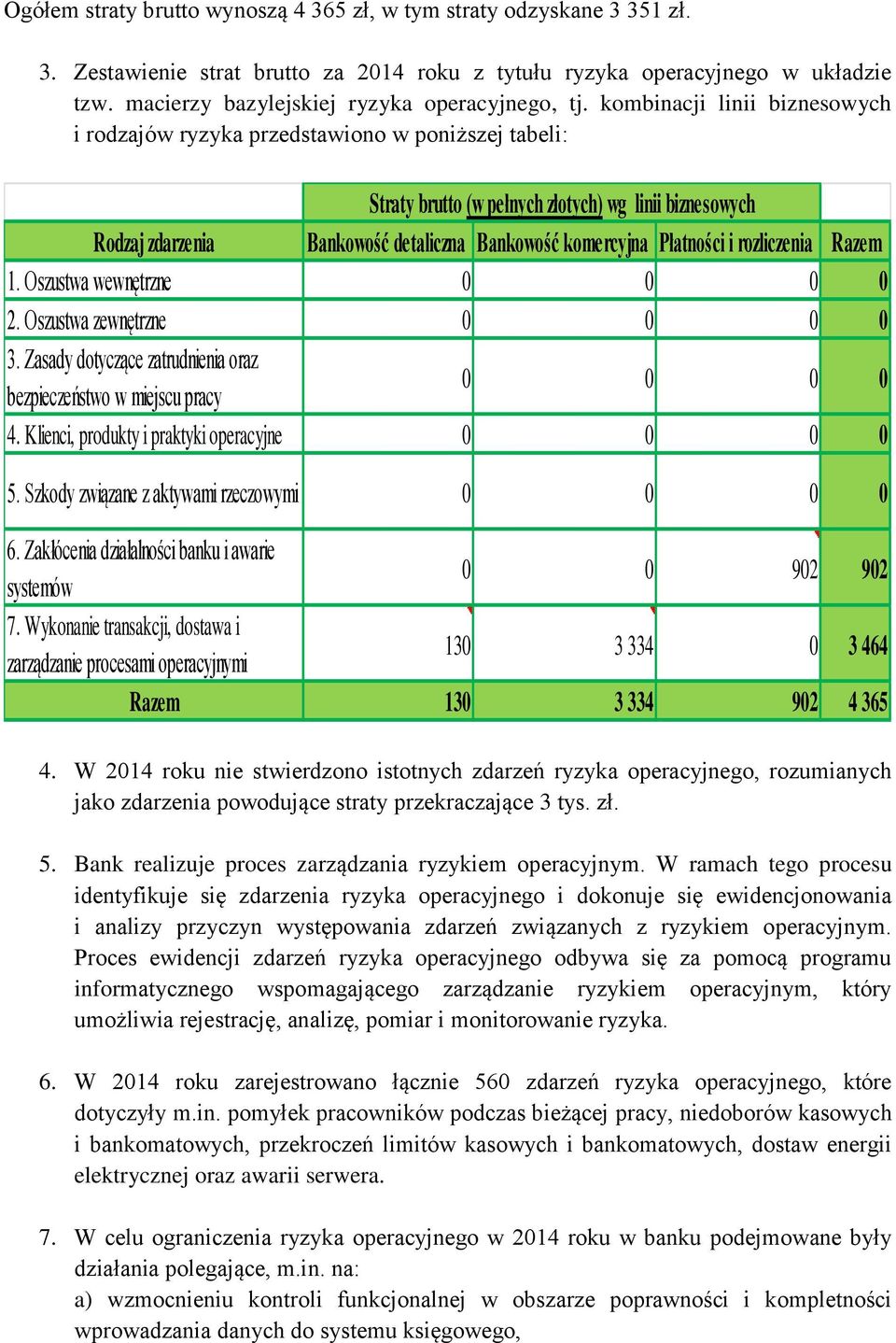 kombinacji linii biznesowych i rodzajów ryzyka przedstawiono w poniższej tabeli: Straty brutto (w pełnych złotych) wg linii biznesowych Rodzaj zdarzenia Bankowość detaliczna Bankowość komercyjna