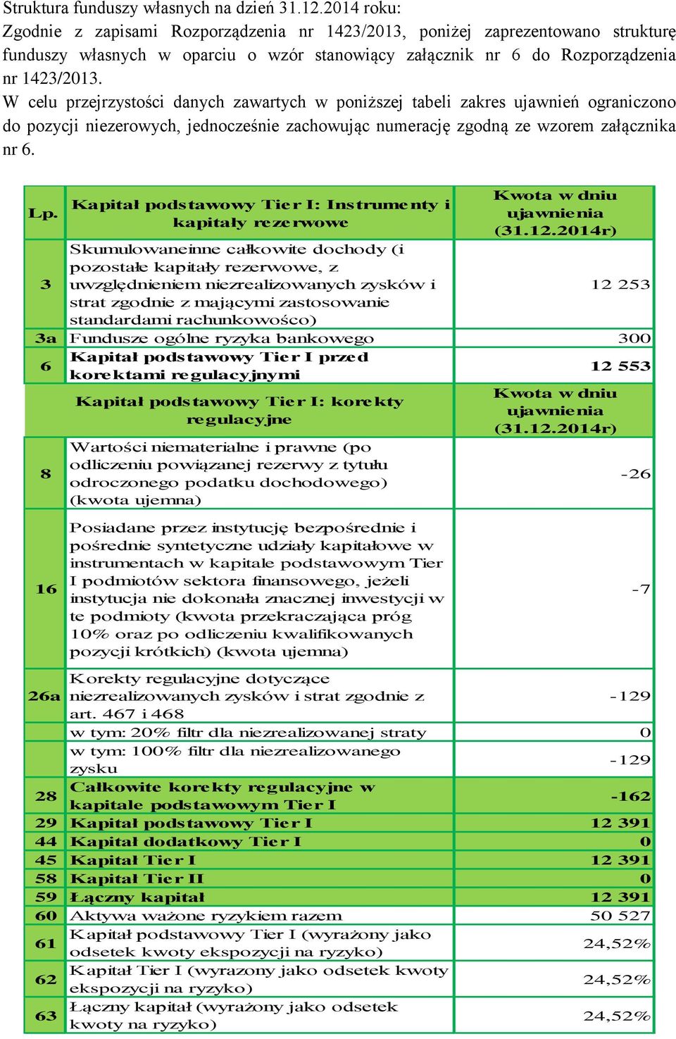 W celu przejrzystości danych zawartych w poniższej tabeli zakres ujawnień ograniczono do pozycji niezerowych, jednocześnie zachowując numerację zgodną ze wzorem załącznika nr 6. Lp.