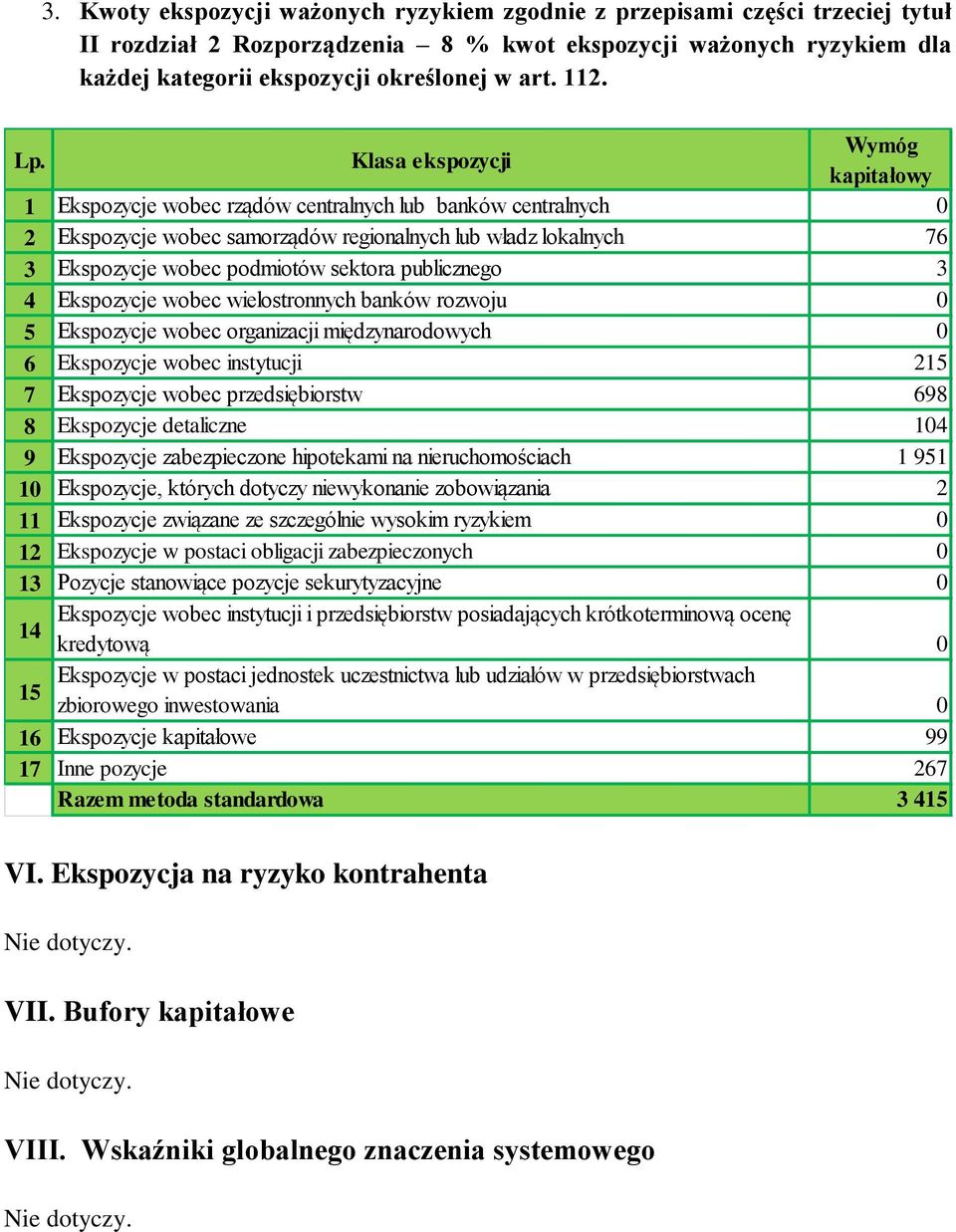 Klasa ekspozycji Wymóg kapitałowy 1 Ekspozycje wobec rządów centralnych lub banków centralnych 0 2 Ekspozycje wobec samorządów regionalnych lub władz lokalnych 76 3 Ekspozycje wobec podmiotów sektora