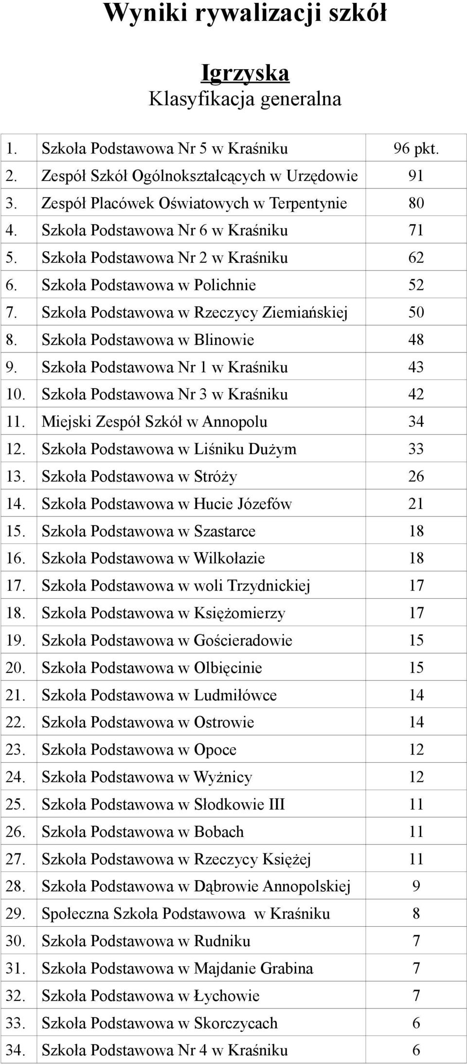 Szkoła Podstawowa Nr 1 w Kraśniku 43 10. Szkoła Podstawowa Nr 3 w Kraśniku 42 11. Miejski Zespół Szkół w Annopolu 34 12. Szkoła Podstawowa w Liśniku Dużym 33 13. Szkoła Podstawowa w Stróży 26 14.